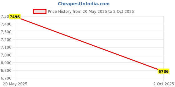 amazon.in R for Rabbit Marshmallow High Chair for Baby with 7 Level Height Adjustment and 3-Recline Modes with Adjustable Back Seat Footrest, 6 Months to 5 Years (Abstract Peach) Price History Graph from 20 May 2025 to 2 Oct 2025
