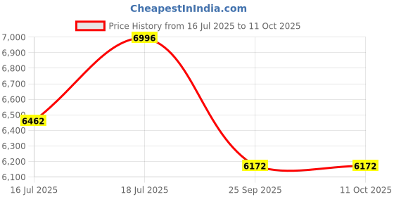 amazon.in R for Rabbit Marshmallow Lite Baby Feeding High Chair for Babies, 6 Levels Smart Baby Feeding High Chair with(Aqua Pine) Price History Graph from 16 Jul 2025 to 10 Oct 2025