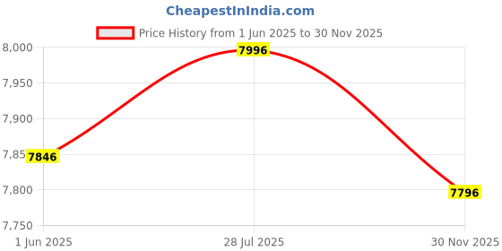 amazon.in R for Rabbit Marshmallow Smart 3-in-1 High Chair with Swing for Baby, Adjustable Height, Dual Tray, Reclinable Backrest & Footrest Feeding Chair for 0.6-5 Years Kids |(Abstract Beige) Price History Graph from 1 Jun 2025 to 30 Nov 2025