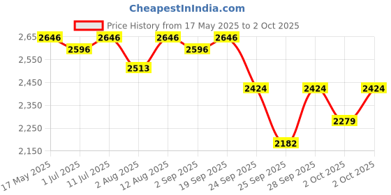 amazon.in R for Rabbit Medium m Size Premium Feather Diaper for Baby 7 to 12 kgs (148 Combo Pack Offer) Price History Graph from 17 May 2025 to 2 Oct 2025