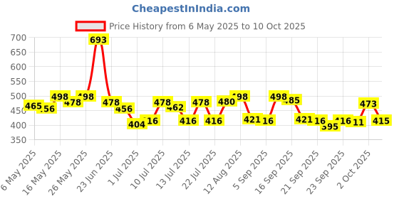 amazon.in R for Rabbit Medium m Size Premium Feather Diaper for Baby 7 to 12 kgs (26 Pack Offer) r for rabbit Price History Graph from 6 May 2025 to 10 Oct 2025