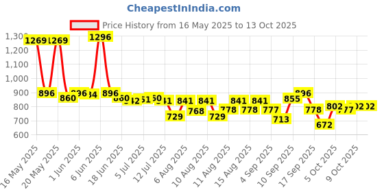 amazon.in R for Rabbit Medium m Size Premium Feather Diaper for Baby 7 to 12 kgs (48 Pack Offer) r for rabbit Price History Graph from 16 May 2025 to 9 Oct 2025