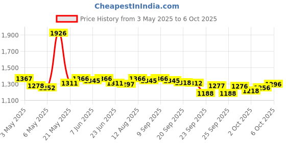 amazon.in R for Rabbit Medium Size Premium Feather Diaper for Baby 7 to 12 kgs (74 Combo Pack Offer) Price History Graph from 3 May 2025 to 6 Oct 2025
