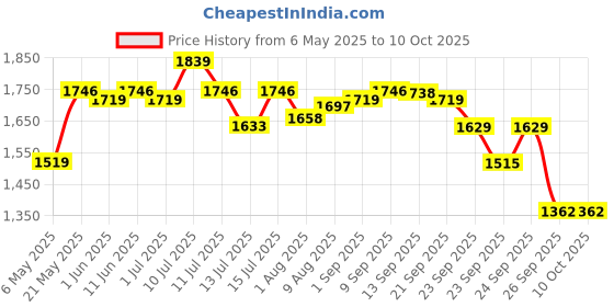 amazon.in R for Rabbit Medium Size Premium Feather Diaper for Baby 7 to 12 kgs (96 Combo Pack Offer) Price History Graph from 6 May 2025 to 9 Oct 2025