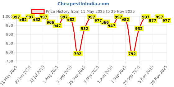 amazon.in R for Rabbit Minimo Potty Seat Potty Training Seat Hang on the wall with Soft Cushion for New Born Baby Kids 0 to 13 Months Up to 13Kg(Blue) Price History Graph from 11 May 2025 to 29 Nov 2025