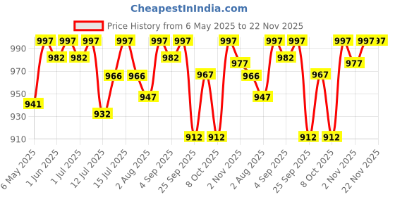 amazon.in R for Rabbit Minimo Potty Seat Potty Training Seat Hang on the wall with Soft Cushion for New Born Baby/Infant/Kids (Grey) Price History Graph from 6 May 2025 to 22 Nov 2025