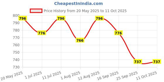 amazon.in R for Rabbit Minimo Teddy Potty Seat for Kids Anti Slip & BPA Free with Soft Cushion, Universal Fit Portable Potty Training Seat for Infant Weight Up to 40Kgs 1 to 7 Years (Peach Blue) Price History Graph from 20 May 2025 to 11 Oct 2025