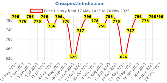amazon.in R for Rabbit Minimo Teddy Potty Seat for Kids Anti Slip BPA Free with Soft Cushion, Universal Fit Portable Potty Training Seat for Infant Weight Up to 40Kgs 1 to 7 Years (Green Yellow) Price History Graph from 17 May 2025 to 24 Nov 2025