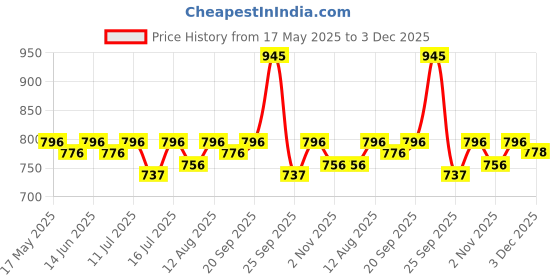 amazon.in R for Rabbit Minimo Teddy Potty Seat for Kids Anti Slip BPA Free with Soft Cushion, Universal Fit Portable Potty Training Seat for Infant Weight Up to 40Kgs 1 to 7 Years (Purple Green) r for rabbit Price History Graph from 17 May 2025 to 3 Dec 2025