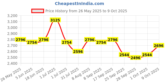 amazon.in R for Rabbit Nova Electric Breast Pump with Automatic|Electrical Pumping(Peach) Price History Graph from 26 May 2025 to 9 Oct 2025