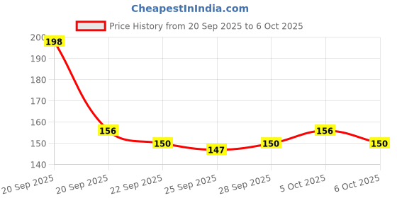 amazon.in R for Rabbit Orapple Floater Bathing Toy No Sharp Edges BPA Free Food Grade Silicone Material Encourages Independent Play Ideal for Gifting Kids Baby Girl boy (Boat Multi, Pack of 3) Price History Graph from 20 Sep 2025 to 6 Oct 2025