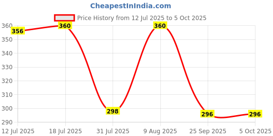 amazon.in R for Rabbit Orapple Spinster Toy for Baby 5-in-1 Suction Spinner, Rattle, Friction Car, Windmill & Sensory Play | BPA-Free, Safe & Durable | Interactive Learning Toys for 6+ Months Kids (Blue Cream) r for rabbit Price History Graph from 12 Jul 2025 to 5 Oct 2025