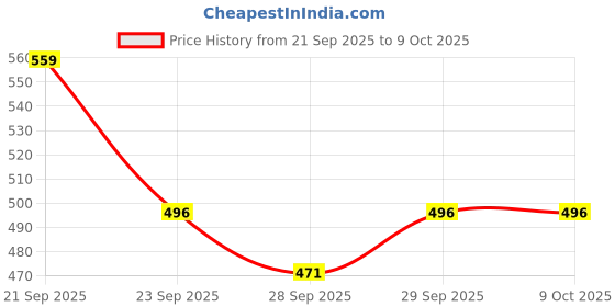 amazon.in R for Rabbit Orapple Wiggle Push and Play Cute Rotating Head Mini Crawling Caterpillar Toy for 1+ Year Kids with Music & Light | Non-Toxic BPA Free Baby Skills Development Musical Toys (Green Multi) Price History Graph from 21 Sep 2025 to 8 Oct 2025