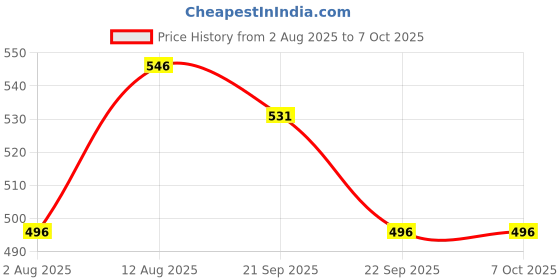 amazon.in R for Rabbit Orapple Wiggle Push and Play Cute Rotating Head Mini Crawling Caterpillar Toy for 1+ Year Kids with Music & Light | Non-Toxic BPA Free Baby Skills Development Musical Toys (Yellow Multi) Price History Graph from 2 Aug 2025 to 7 Oct 2025