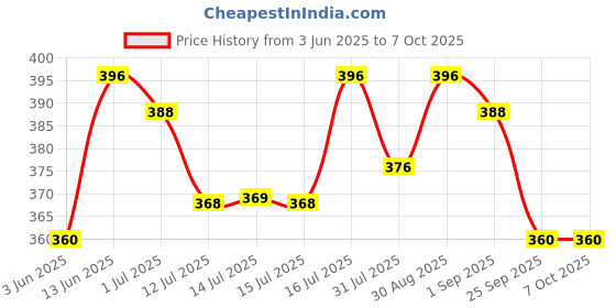 amazon.in R for Rabbit Penguin Spout Sipper Cup 180 ml Bottle, PP Spout Sipper for Kids Age of 6 + Months - Green Price History Graph from 3 Jun 2025 to 7 Oct 2025