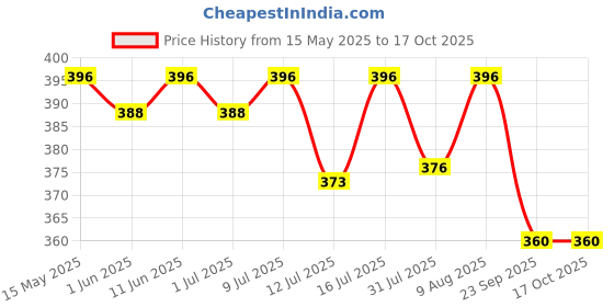 amazon.in R for Rabbit Penguin Spout Sipper Cup 180 ml Bottle, PP Spout Sipper for Kids Age of 6 + Months - Orange Price History Graph from 15 May 2025 to 16 Oct 2025