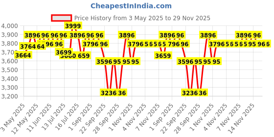 amazon.in R for Rabbit Picaboo Baby Carry Cot, 4 in 1 Multi Purpose Kids Carry Cot, Infant Car Seat, Rocker for Infant Babies of 0 to 15 Months & Weight Capacity Upto 13 Kgs (Grey Black) r for rabbit Price History Graph from 3 May 2025 to 29 Nov 2025
