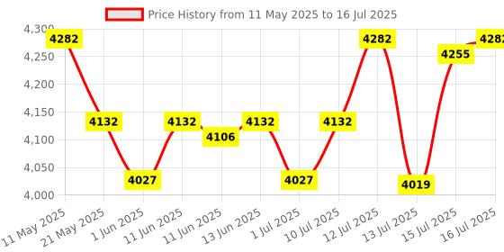 amazon.in R for Rabbit Picaboo Baby Carry Cot & R for Rabbit First Feed Box for Baby, Kids Milk Powder Box Multi-Functional Meal Box 210g Blue r for rabbit Price History Graph from 11 May 2025 to 16 Jul 2025