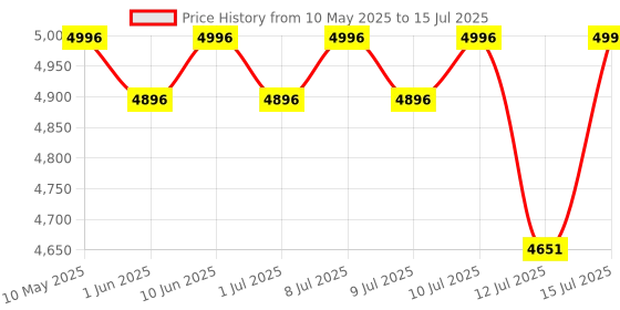 amazon.in R for Rabbit Picaboo Grand 4 in 1 Multi Purpose Baby Carry Cot Cum Car Seat with 3 Level Recline Position and Detachable Base Carry cot for 0 to 15 Months Baby (Black Grey) r for rabbit Price History Graph from 10 May 2025 to 15 Jul 2025