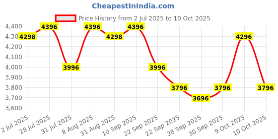 amazon.in R for Rabbit Picaboo NXG Baby Carry Cot, 4 in 1 Multi Purpose Kids Carry Cot, Infant Car Seat, Rocker for Infant Babies of 0 to 15 Months & Weight Capacity Upto 13 Kgs | (Black Grey) Price History Graph from 2 Jul 2025 to 10 Oct 2025