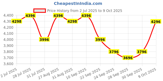 amazon.in R for Rabbit Picaboo NXG Baby Carry Cot, 4 in 1 Multi Purpose Kids Carry Cot, Infant Car Seat, Rocker for Infant Babies of 0 to 15 Months & Weight Capacity Upto 13 Kgs|(Green Black) Price History Graph from 2 Jul 2025 to 9 Oct 2025