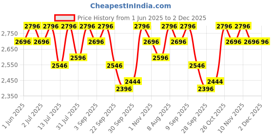 amazon.in R for Rabbit Picaboo Sportz Baby Carry Cot, 3 in 1 Multi Purpose Kids Carry Cot, Feeding Chair, Rocker for Infant Babies of 0 to 15 Months & Weight Capacity Upto 13 Kgs (Light Grey) r for rabbit Price History Graph from 1 Jun 2025 to 2 Dec 2025
