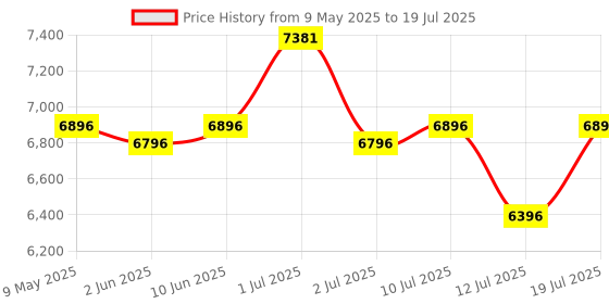 amazon.in R for Rabbit Pocket Stroller Lite Baby Stroller, Portable Travel Friendly Pre Installed Baby Trolley Stroller & Pram for Newborn Babies of Age 0 to 3 Years | (Black Multi) r for rabbit Price History Graph from 9 May 2025 to 12 Jul 2025