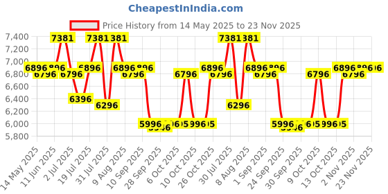 amazon.in R for Rabbit Pocket Stroller Lite Stroller for Kids | Portable Travel Friendly Pre Installed Baby Trolley Pram for Newborn Boys & Girls of Age 0-3 Years (Black White) r for rabbit Price History Graph from 14 May 2025 to 23 Nov 2025