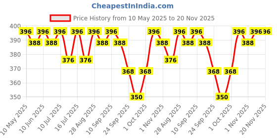 amazon.in R for Rabbit Premium Baloo Baby Straw Sipper Bottle |10 fl oz | Anti Spill Sippy Cup with Soft Silicone Straw BPA Free & Non Toxic for Baby or Kids of 12+ Months -(300 ml Pink) Price History Graph from 10 May 2025 to 20 Nov 2025