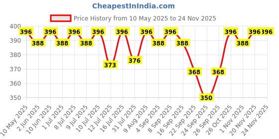 amazon.in R for Rabbit Premium Bubble Baby Sipper |10 fl oz | Anti Spill Sippy Cup with Soft Silicone Straw BPA Free & Non Toxic for Baby/Kids of 9+ Months - (300 ml Beige) r for rabbit Price History Graph from 10 May 2025 to 23 Nov 2025