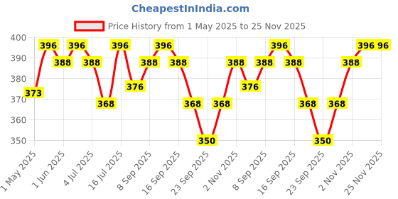 amazon.in R for Rabbit Premium Bubble Baby Sipper |10 fl oz | Anti Spill Sippy Cup with Soft Silicone Straw BPA Free & Non Toxic for Baby/Kids of 9+ Months - (300 ml Blue) r for rabbit Price History Graph from 1 May 2025 to 24 Nov 2025