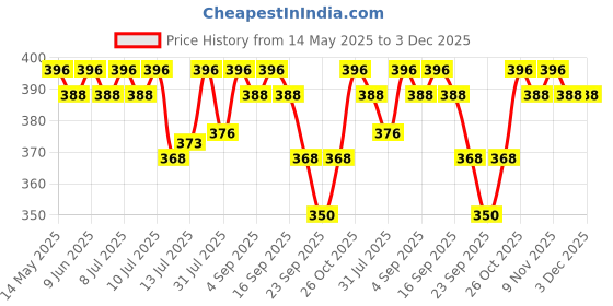 amazon.in R for Rabbit Premium Bubble Baby Sipper |10 fl oz | Anti Spill Sippy Cup with Soft Silicone Straw BPA Free & Non Toxic for Baby/Kids of 9+ Months - (300 ml Yellow) Price History Graph from 14 May 2025 to 2 Dec 2025