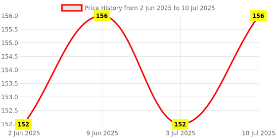 amazon.in R for Rabbit Protector Plus Drawer Locker for Kids (1 Unit) | Premium Refrigerator, Cabinets, Door & Cupboard Lock | Wardrobe Child Safety Proofing Drawer Locks Price History Graph from 2 Jun 2025 to 10 Jul 2025