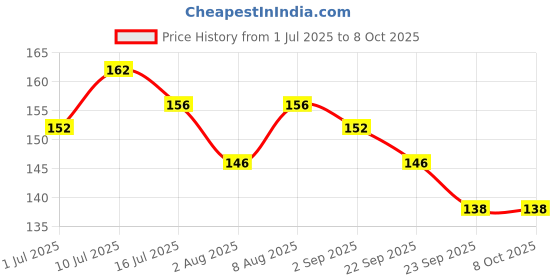 amazon.in R for Rabbit Protector Plus Safedge Cushion Guards for Baby Safety (4 Units) Kids Sharp Edge Furniture, Bed Safe Protector, Non-Toxic BPA Free for Child (Transparent) Price History Graph from 1 Jul 2025 to 8 Oct 2025