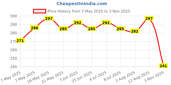 amazon.in R for Rabbit Pure & Beyond Baby Moisturizing Body Lotion with 5.5 PH Suits New Born Sensitive Skin, Mild & Gentle with Oatmeal and Shea Butter 200ml r for rabbit Price History Graph from 7 May 2025 to 3 Nov 2025