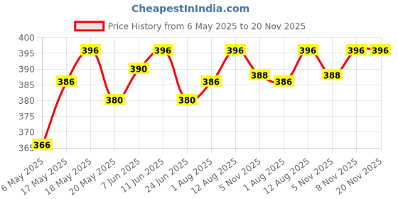 amazon.in R for Rabbit Pure & Beyond Baby Moisturizing Body Lotion with 5.5 PH Suits New Born Sensitive Skin, Mild & Gentle with Oatmeal and Shea Butter 400ml Price History Graph from 6 May 2025 to 19 Nov 2025