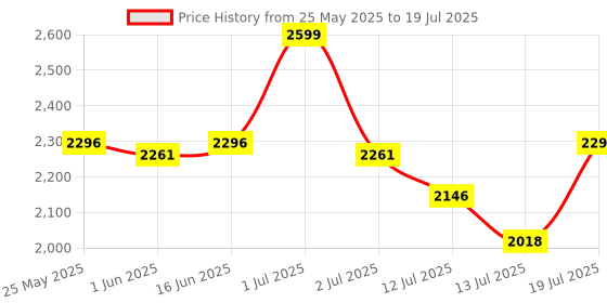 amazon.in R for Rabbit Pure Wireless Electric Breast Pump with Automatic|Electrical pumping | (Peach) Price History Graph from 25 May 2025 to 13 Jul 2025