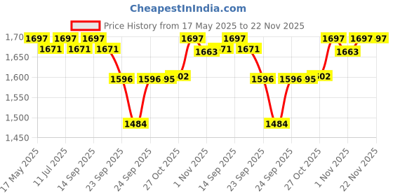 amazon.in R for Rabbit Regal Potty Seat Training Seat for babies Soft & Comfortable for New Born Baby/Infant/Kids (Golden) Price History Graph from 17 May 2025 to 22 Nov 2025