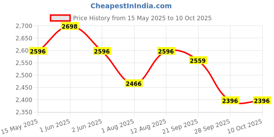 amazon.in R for Rabbit Road Runner Astro Kids Scooter, Multi Level Adjustable Height, Smart Fold & PU LED Wheels Kick Scooter with Brake for 3+ Years Kids, Weight Capacity Upto 75kgs (Black) r for rabbit Price History Graph from 15 May 2025 to 10 Oct 2025