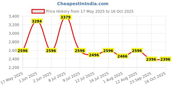 amazon.in R for Rabbit Road Runner Astro Kids Scooter, Multi Level Adjustable Height, Smart Fold & PU LED Wheels Kick Scooter with Brake for 3+ Years Kids, Weight Capacity Upto 75kgs (Blue) r for rabbit Price History Graph from 17 May 2025 to 16 Oct 2025