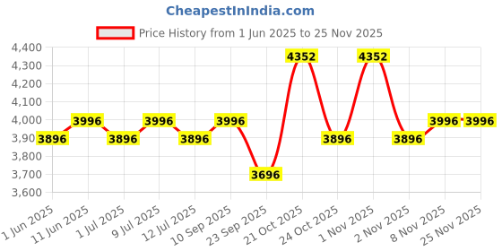 amazon.in R for Rabbit Road Runner Blaze Foldable Kick Scooter for Kids with 4 Level Adjustable Height, PU LED Wheels, Lights and Music for 3+ Years Baby Boy & Girl of Upto 75kg Weight (Black Gold) r for rabbit Price History Graph from 1 Jun 2025 to 23 Nov 2025
