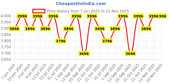 amazon.in R for Rabbit Road Runner Blaze Foldable Kick Scooter for Kids with 4 Level Adjustable Height, PU LED Wheels, Lights and Music for 3+ Years Baby Boy & Girl of Upto 75kg Weight (Cream Gold) Price History Graph from 7 Jun 2025 to 22 Nov 2025