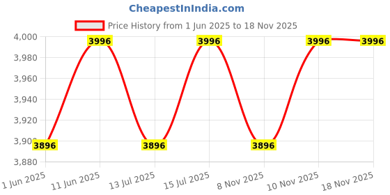 amazon.in R for Rabbit Road Runner Blaze Foldable Kick Scooter for Kids with 4 Level Adjustable Height, PU LED Wheels, Lights and Music for 3+ Years Baby Boy & Girl of Upto 75kg Weight (Green Gold) Price History Graph from 1 Jun 2025 to 17 Nov 2025