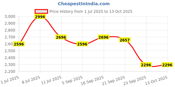 amazon.in R for Rabbit Road Runner Bunny Kids Scooter, 3 Level Adjustable Height, Smart Fold & PU LED Wheels Kick Scooter with Brake for 3+ Years Kids, Weight Capacity Upto 75kgs (Black Blue) Price History Graph from 1 Jul 2025 to 13 Oct 2025