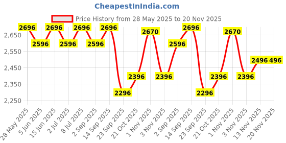 amazon.in R for Rabbit Road Runner Bunny Kids Scooter, 3 Level Adjustable Height, Smart Fold & PU LED Wheels Kick Scooter with Brake for 3+ Years Kids, Weight Capacity Upto 75kgs (Blue Peach) Price History Graph from 28 May 2025 to 19 Nov 2025