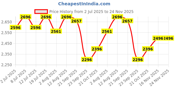 amazon.in R for Rabbit Road Runner Bunny Kids Scooter, 3 Level Adjustable Height, Smart Fold & PU LED Wheels Kick Scooter with Brake for 3+ Years Kids, Weight Capacity Upto 75kgs (Green Peach) Price History Graph from 2 Jul 2025 to 24 Nov 2025