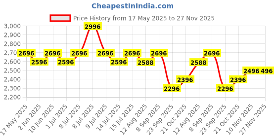amazon.in R for Rabbit Road Runner Bunny Kids Scooter, 3 Level Adjustable Height, Smart Fold & PU LED Wheels Kick Scooter with Brake for 3+ Years Kids, Weight Capacity Upto 75kgs (Pink Blue) Price History Graph from 17 May 2025 to 26 Nov 2025