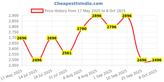 amazon.in R for Rabbit Road Runner Hopper Foldable Kick Scooter for Kids of 3+ Years, 3 Level Height Adjustment Handle, PU LED Wheels with Rear Brake & Weight Capacity Upto 50 kg (Blue) Price History Graph from 17 May 2025 to 7 Oct 2025