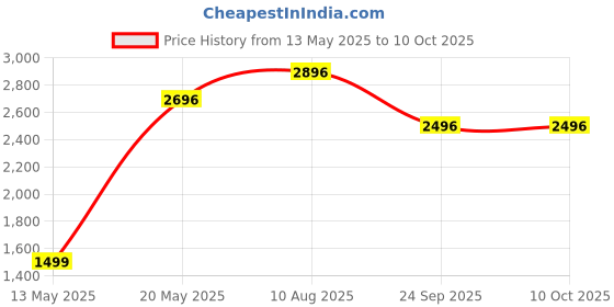 amazon.in R for Rabbit Road Runner Hopper Foldable Kick Scooter for Kids of 3+ Years, 3 Level Height Adjustment Handle, PU LED Wheels with Rear Brake & Weight Capacity Upto 50 kg (Green) r for rabbit Price History Graph from 13 May 2025 to 10 Oct 2025