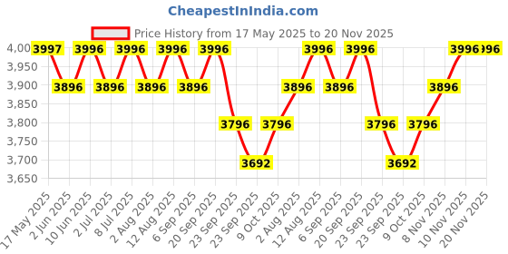 amazon.in R for Rabbit Road Runner Racer Scooter for 3+ Years Kids, 4 Level Height Adjustment, PU LED Wheels & Weight Capacity Upto 75 kgs Kick Scooter (Pure Black) r for rabbit Price History Graph from 17 May 2025 to 20 Nov 2025